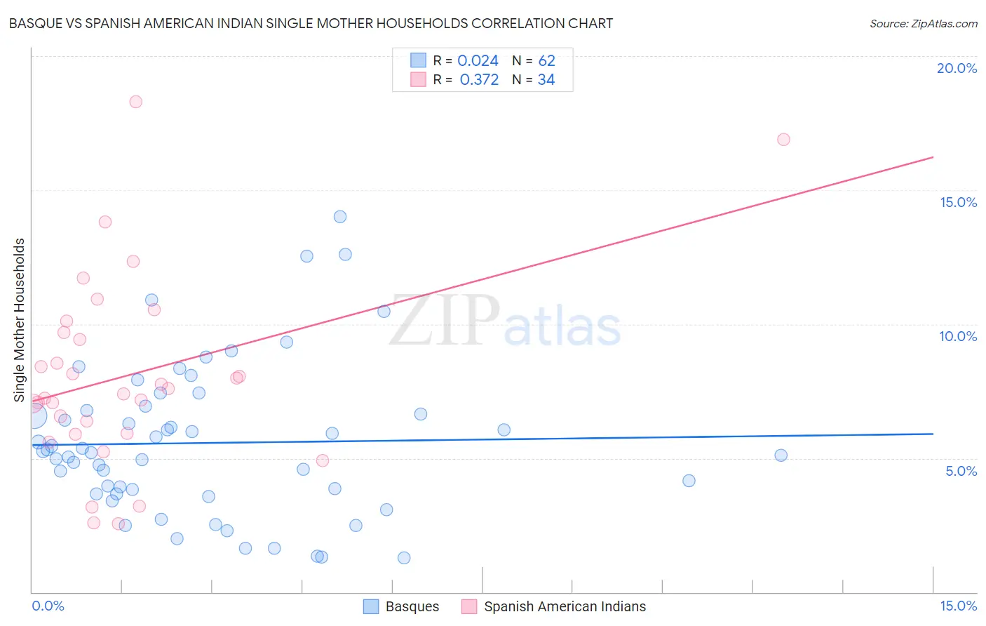 Basque vs Spanish American Indian Single Mother Households
