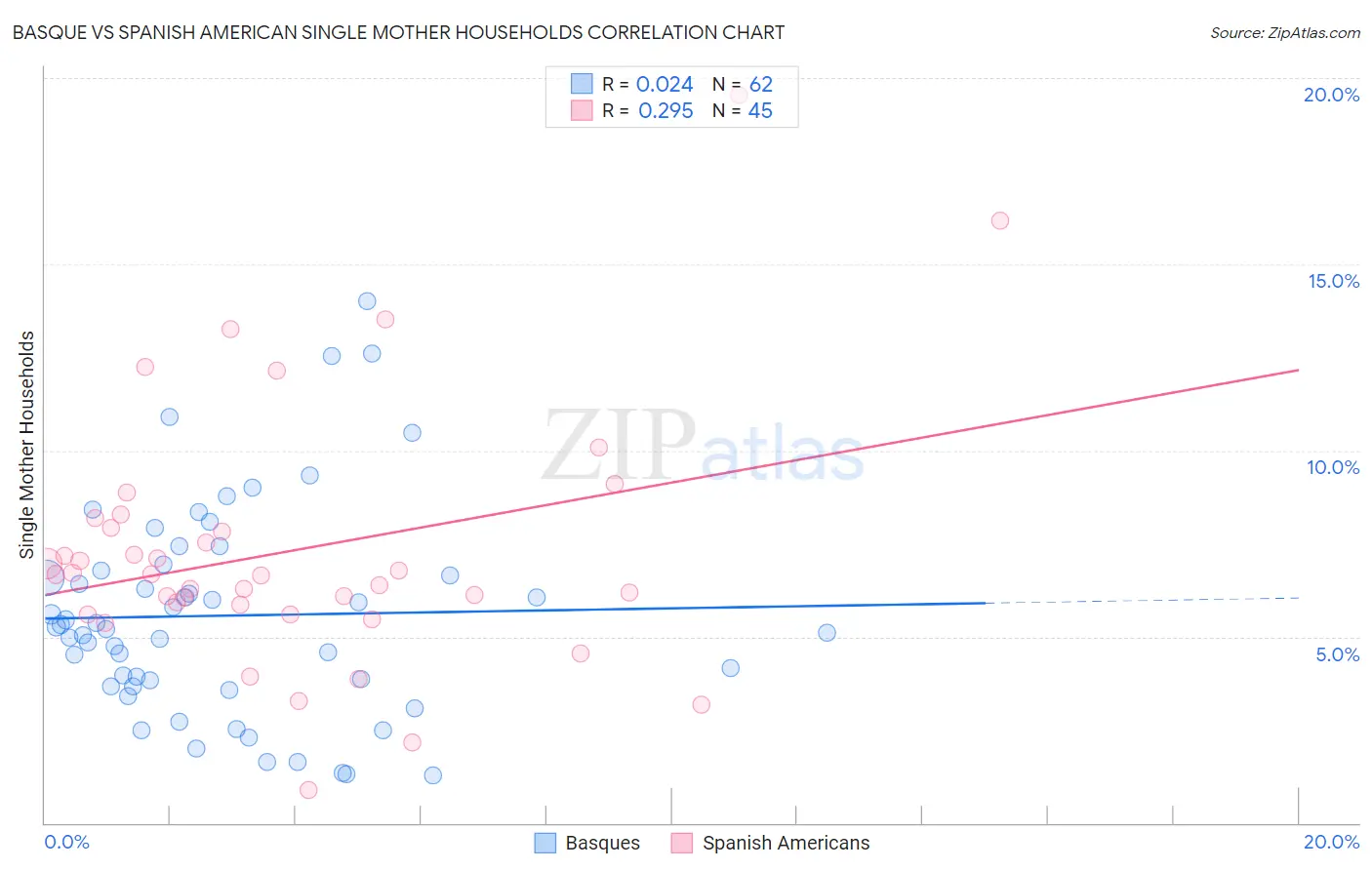 Basque vs Spanish American Single Mother Households