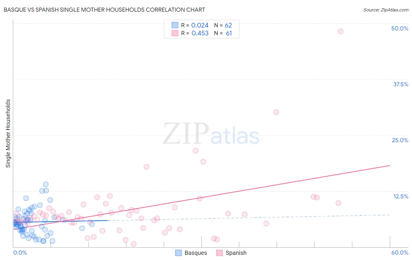 Basque vs Spanish Single Mother Households