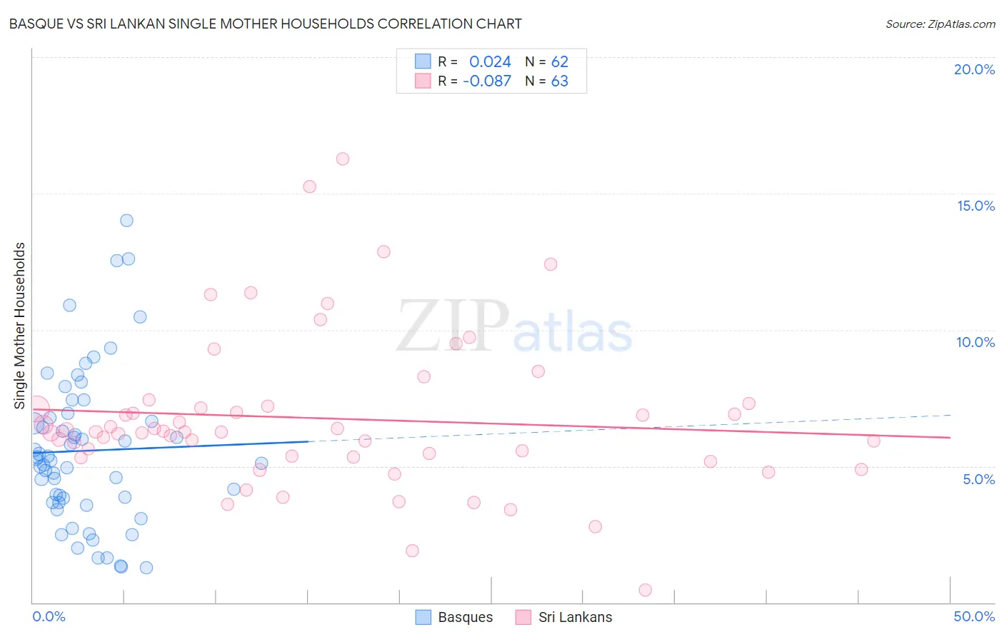 Basque vs Sri Lankan Single Mother Households