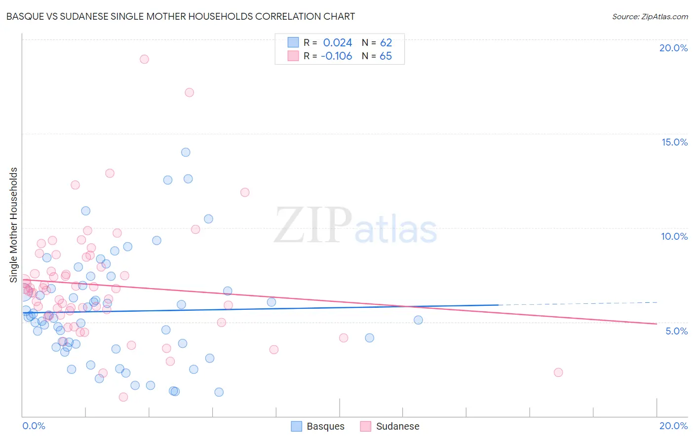 Basque vs Sudanese Single Mother Households
