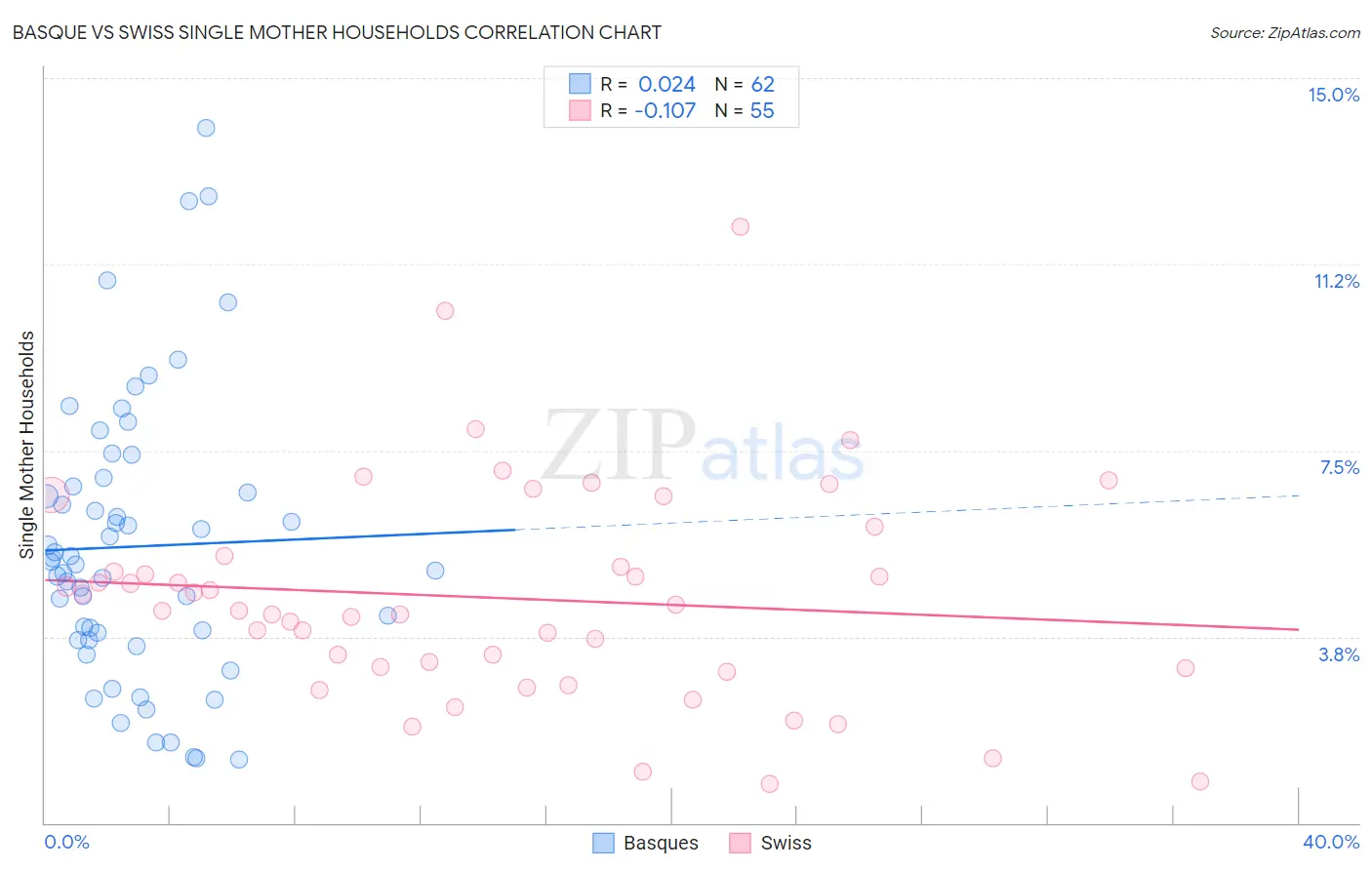 Basque vs Swiss Single Mother Households