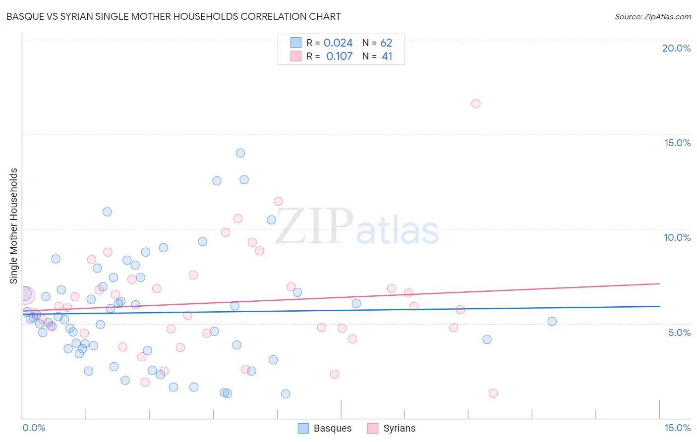Basque vs Syrian Single Mother Households