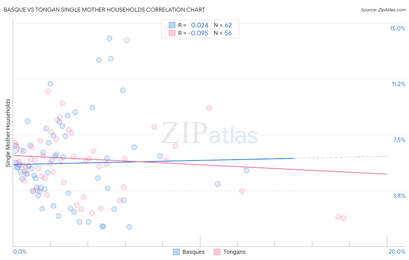 Basque vs Tongan Single Mother Households