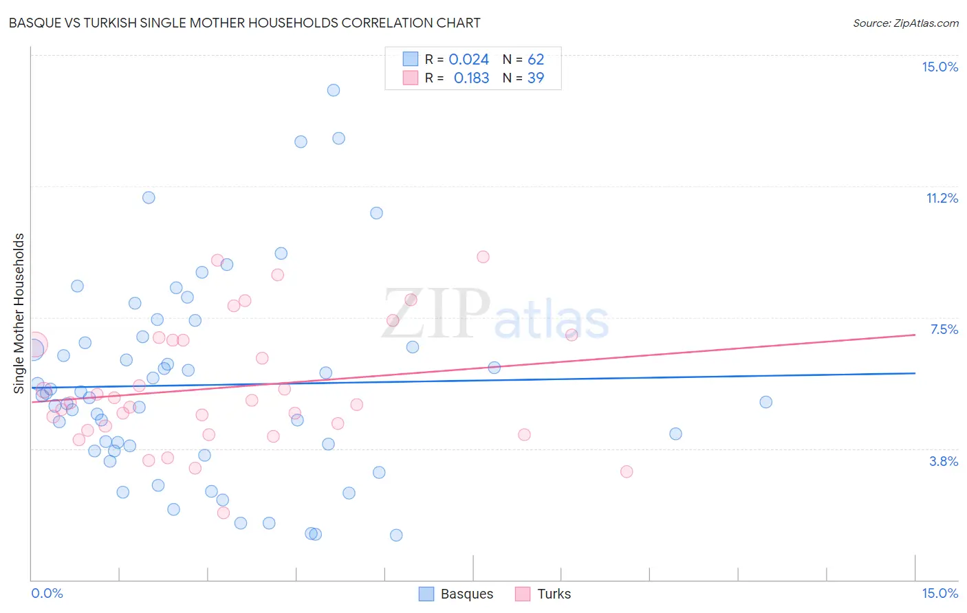 Basque vs Turkish Single Mother Households