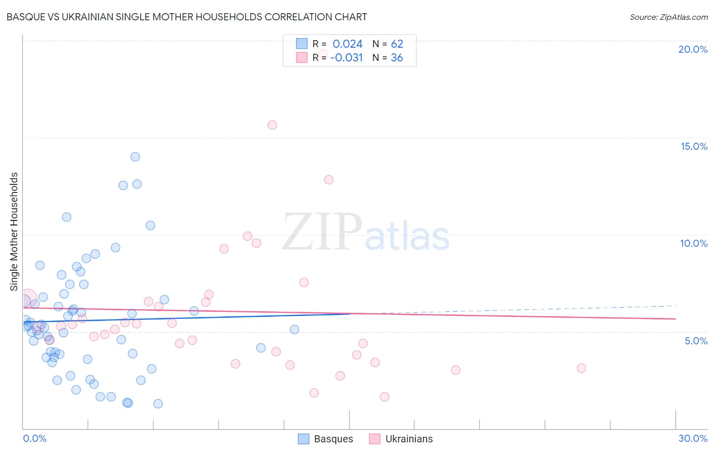 Basque vs Ukrainian Single Mother Households