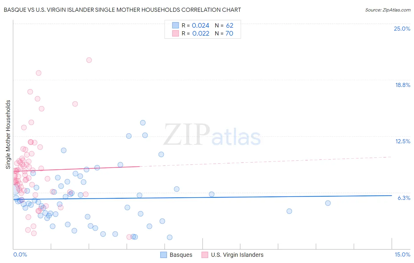 Basque vs U.S. Virgin Islander Single Mother Households