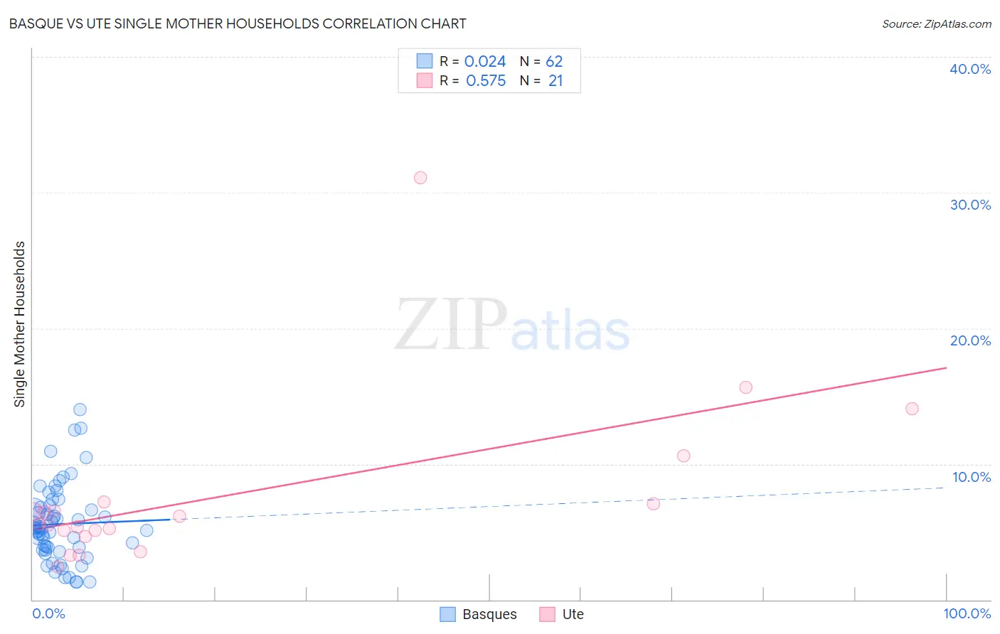Basque vs Ute Single Mother Households