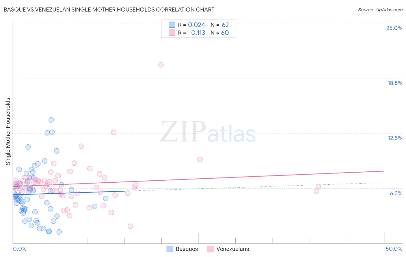 Basque vs Venezuelan Single Mother Households