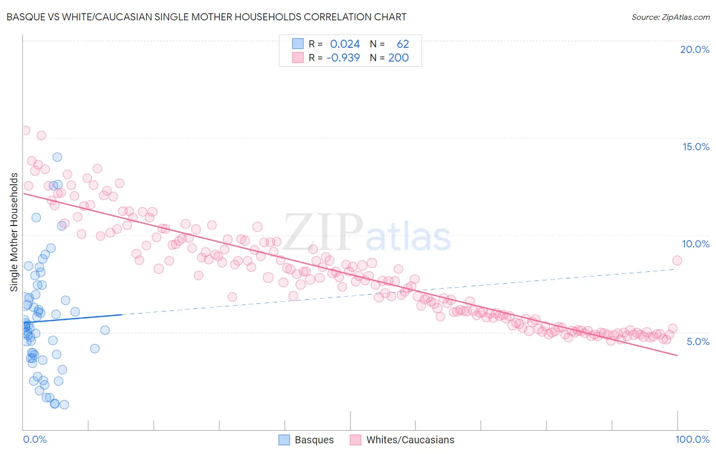 Basque vs White/Caucasian Single Mother Households