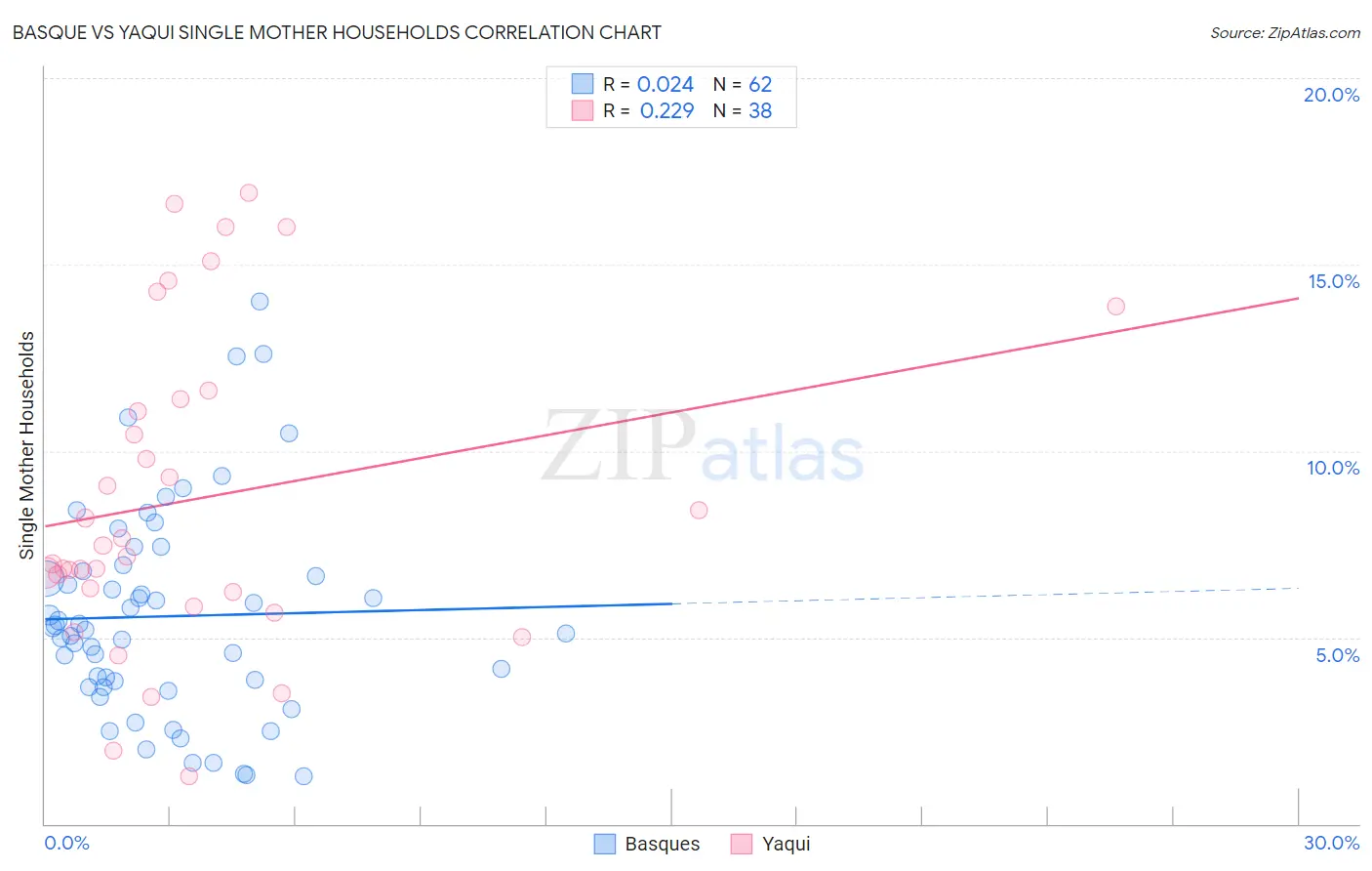 Basque vs Yaqui Single Mother Households