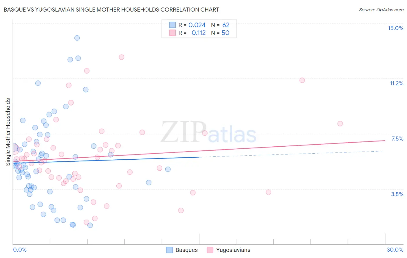 Basque vs Yugoslavian Single Mother Households