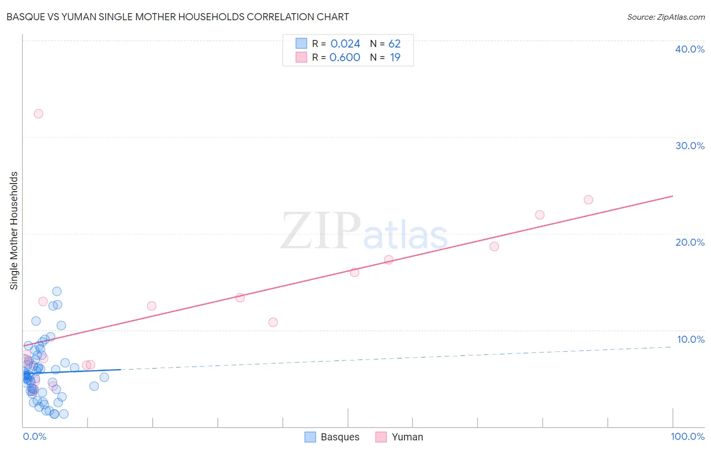 Basque vs Yuman Single Mother Households
