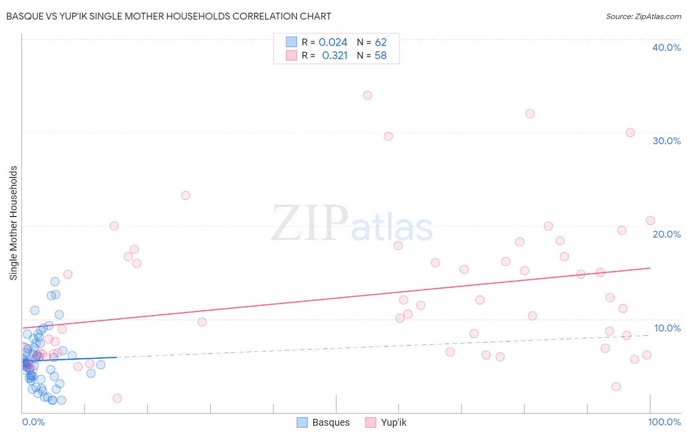 Basque vs Yup'ik Single Mother Households