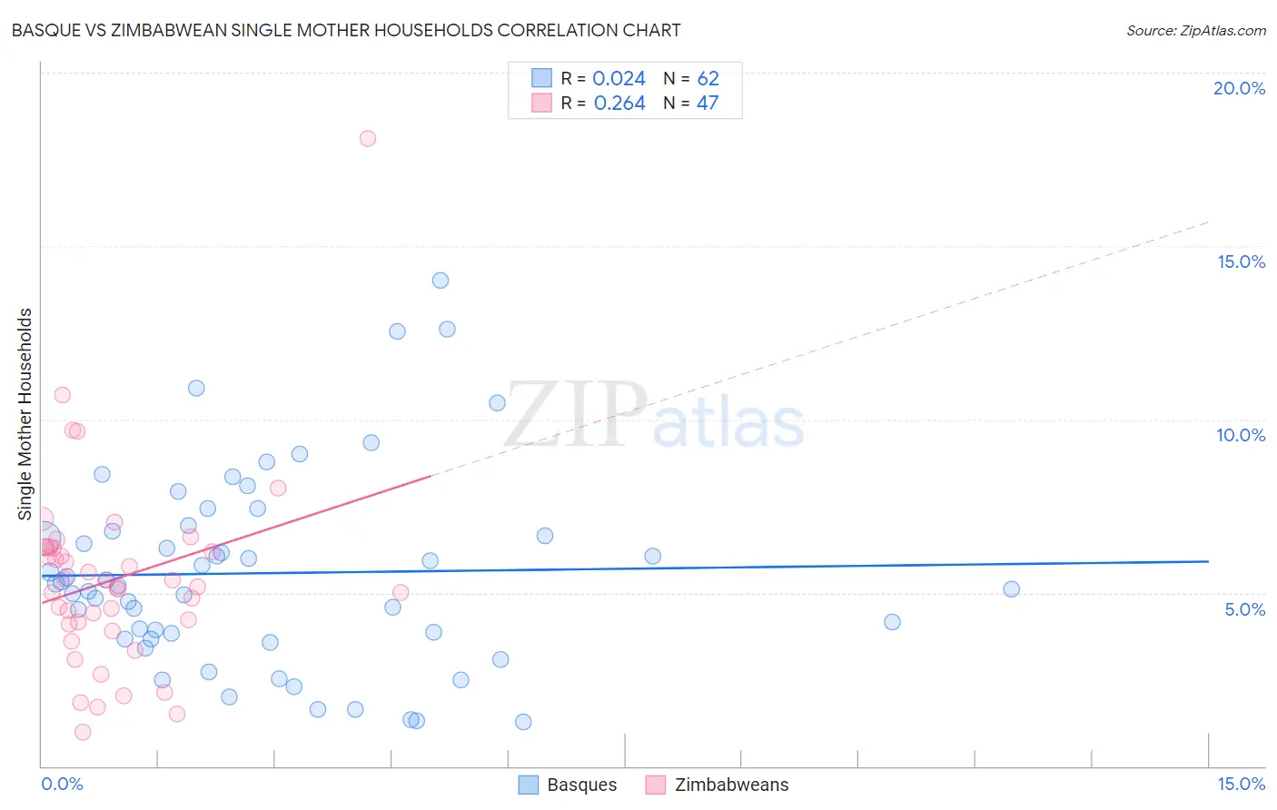 Basque vs Zimbabwean Single Mother Households
