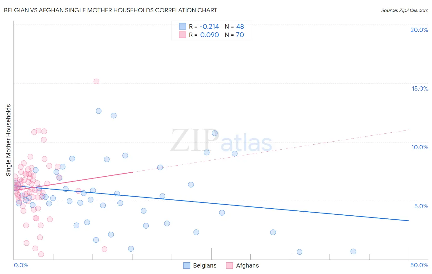 Belgian vs Afghan Single Mother Households