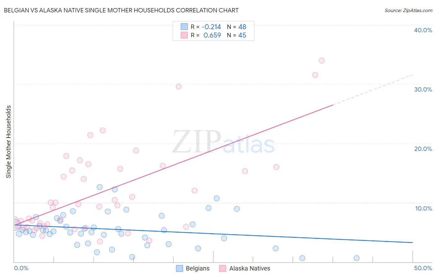 Belgian vs Alaska Native Single Mother Households