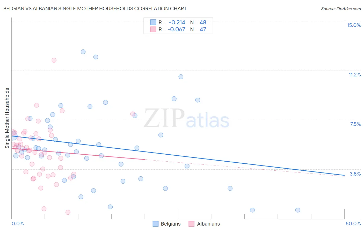 Belgian vs Albanian Single Mother Households