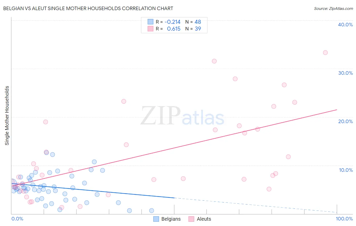 Belgian vs Aleut Single Mother Households