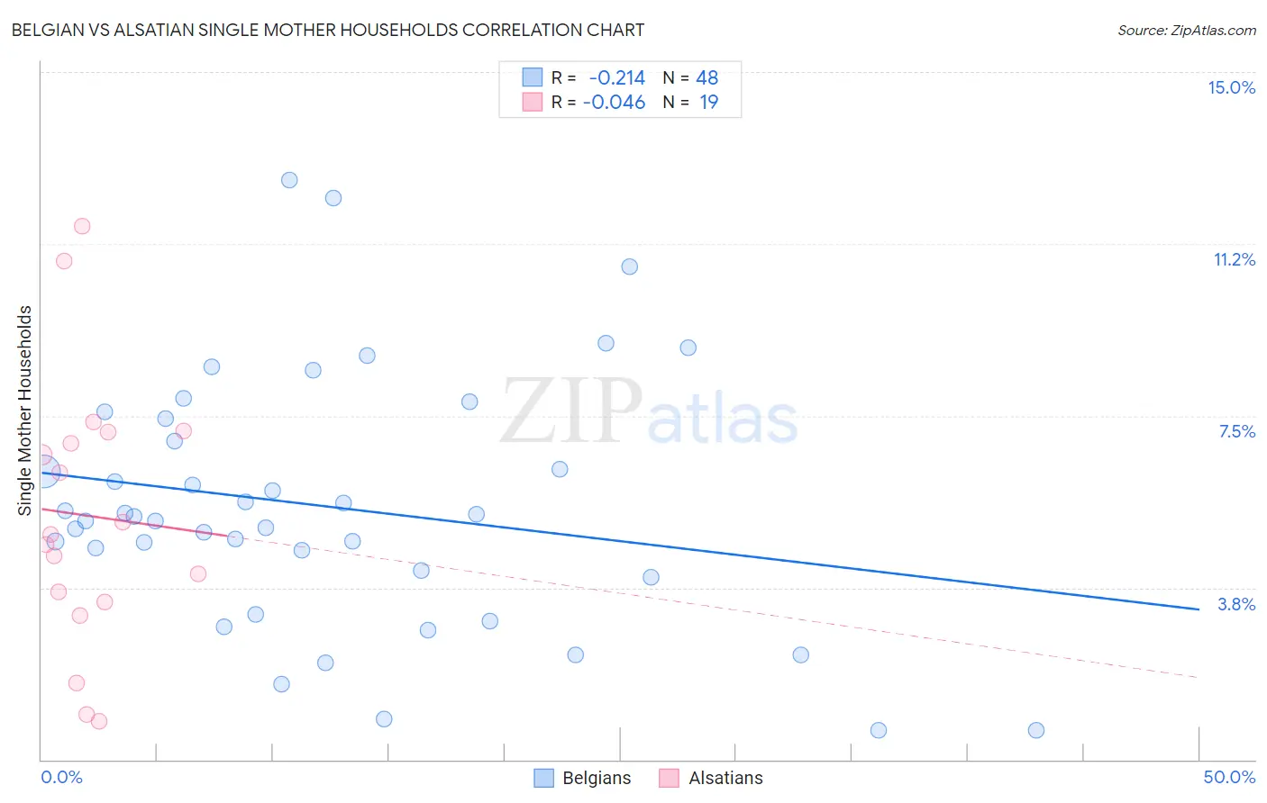 Belgian vs Alsatian Single Mother Households