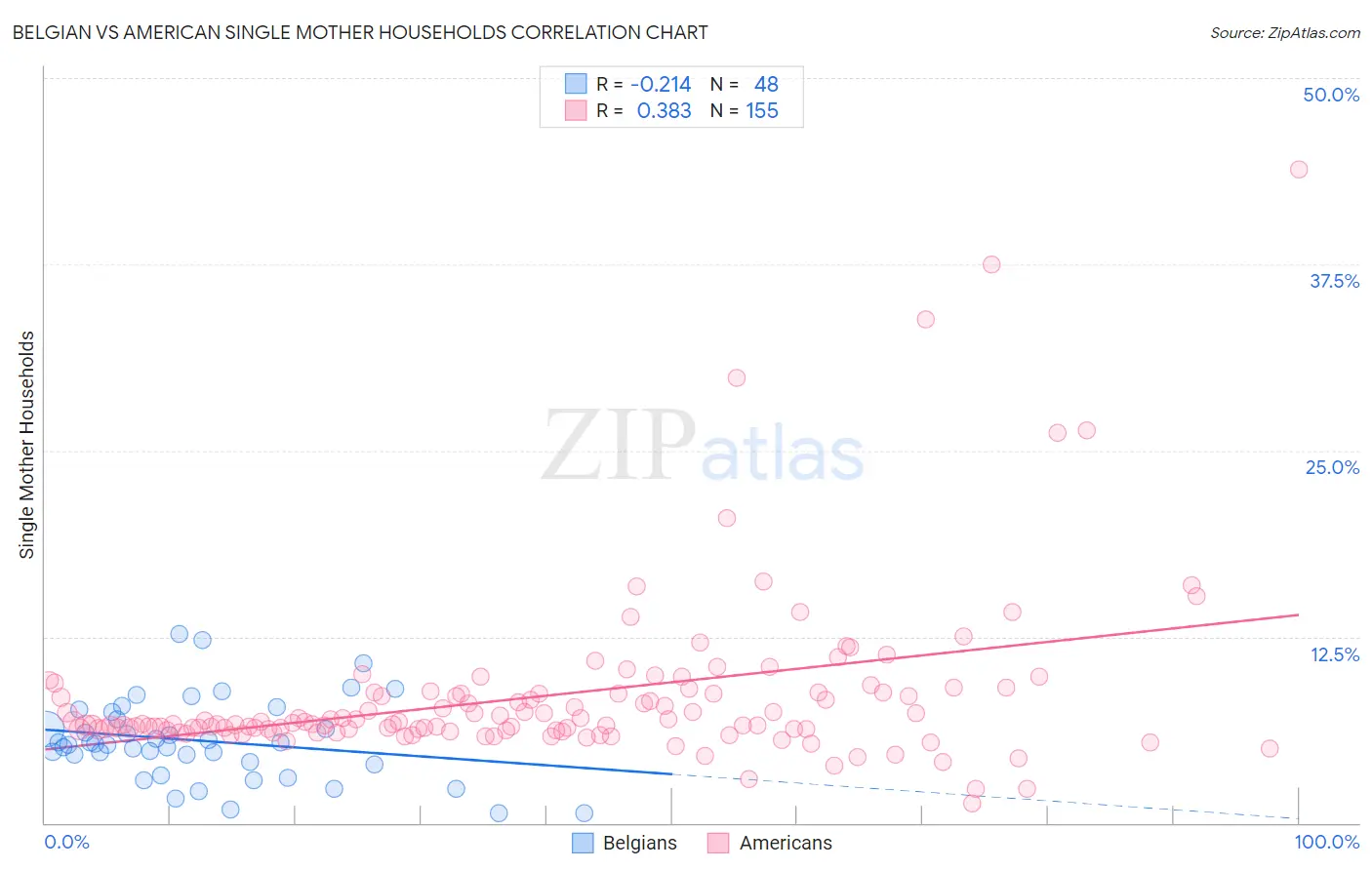 Belgian vs American Single Mother Households