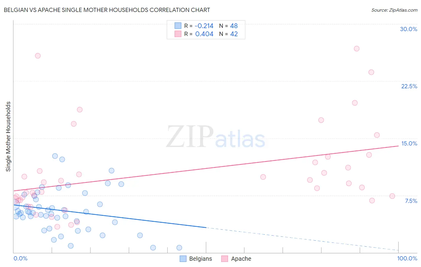 Belgian vs Apache Single Mother Households