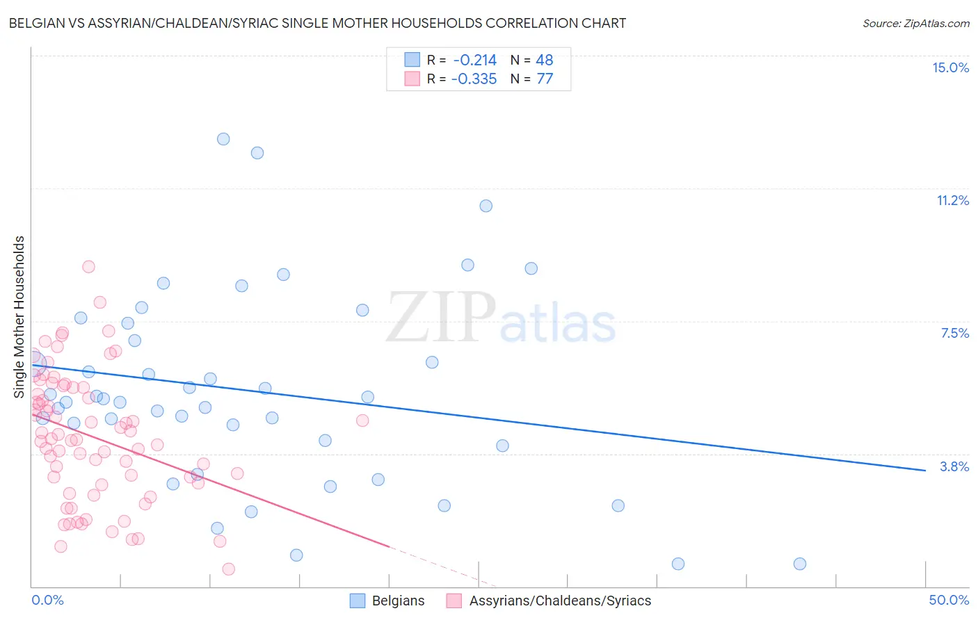 Belgian vs Assyrian/Chaldean/Syriac Single Mother Households