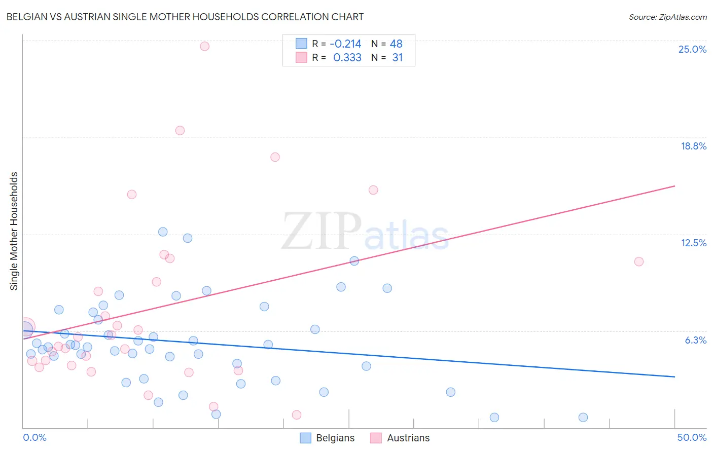 Belgian vs Austrian Single Mother Households