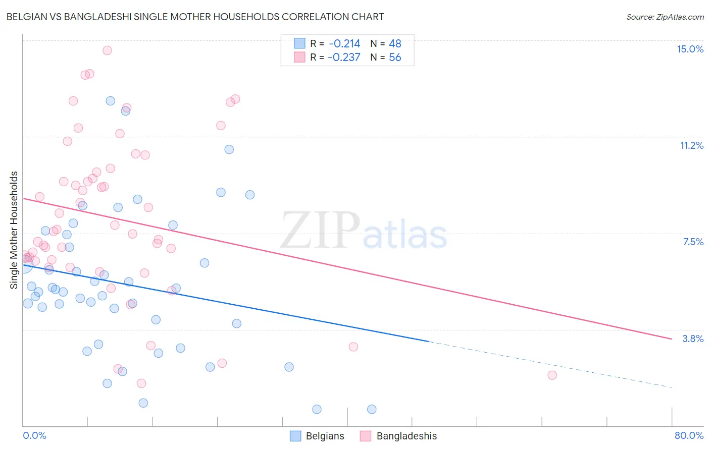 Belgian vs Bangladeshi Single Mother Households