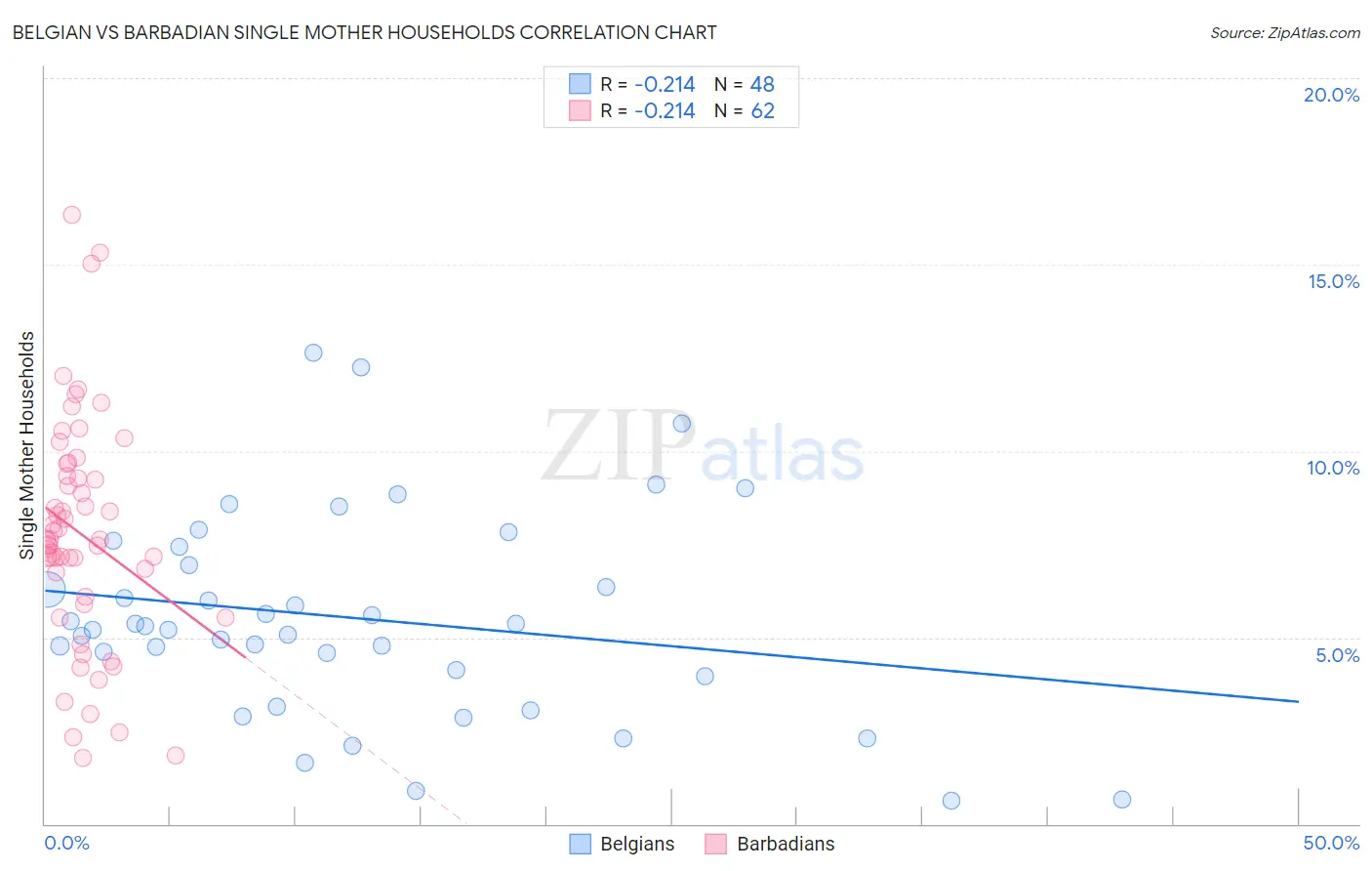 Belgian vs Barbadian Single Mother Households