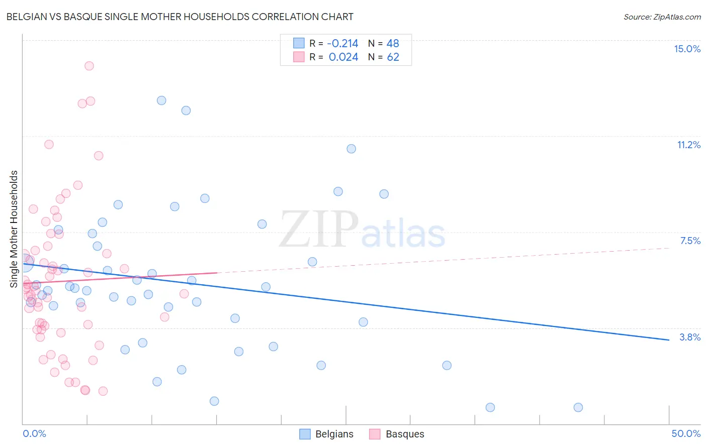 Belgian vs Basque Single Mother Households