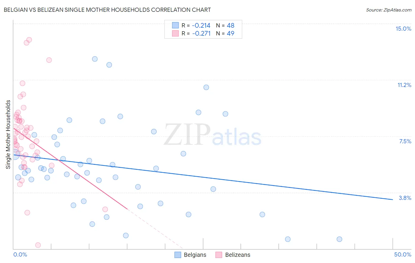 Belgian vs Belizean Single Mother Households