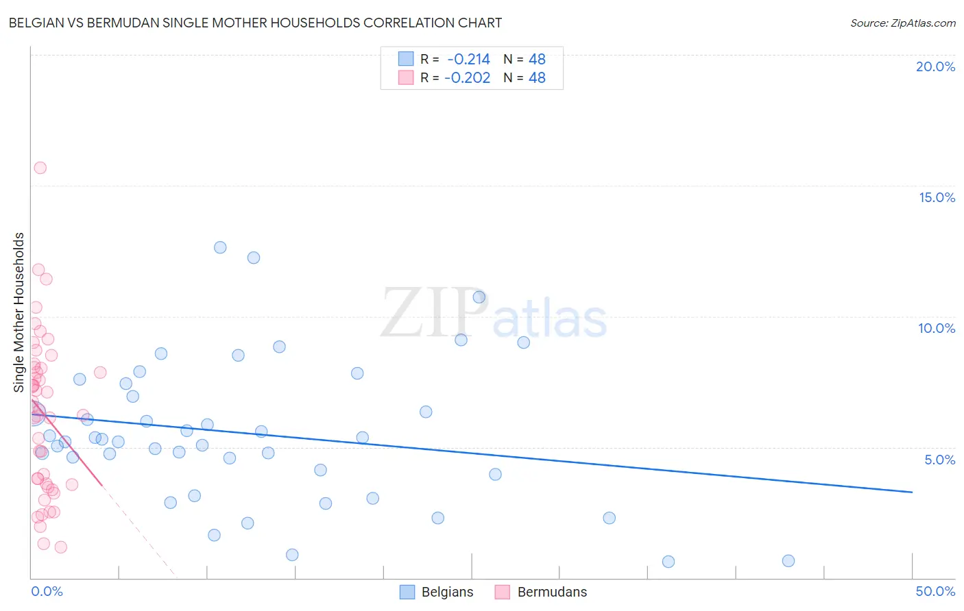 Belgian vs Bermudan Single Mother Households