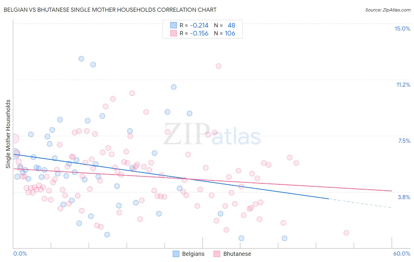 Belgian vs Bhutanese Single Mother Households