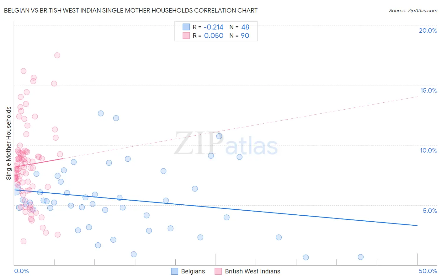 Belgian vs British West Indian Single Mother Households