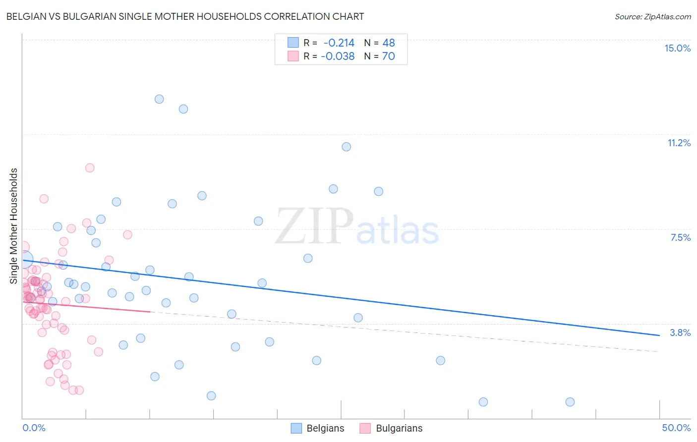 Belgian vs Bulgarian Single Mother Households