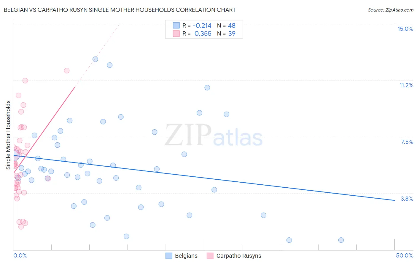 Belgian vs Carpatho Rusyn Single Mother Households