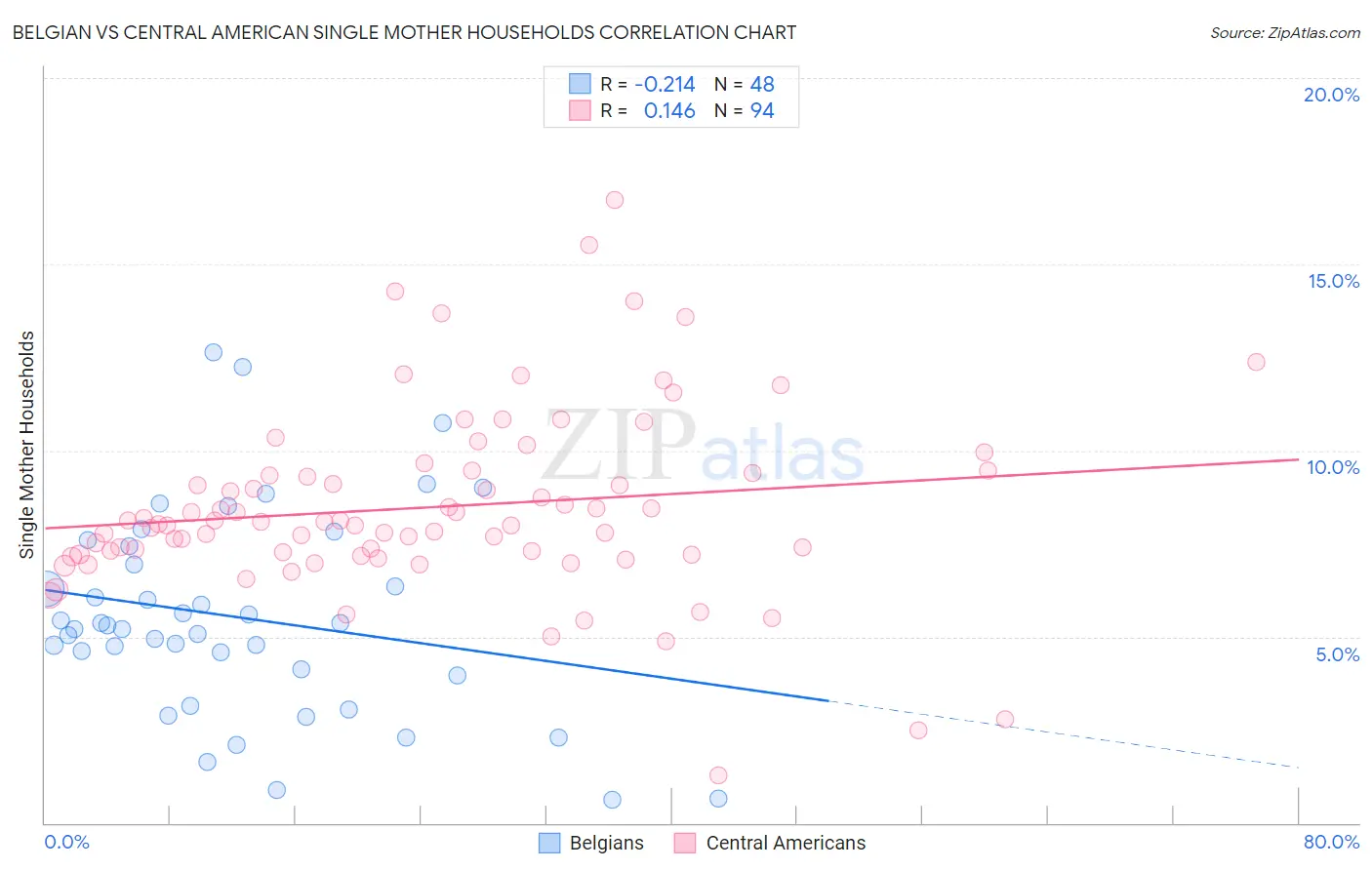 Belgian vs Central American Single Mother Households