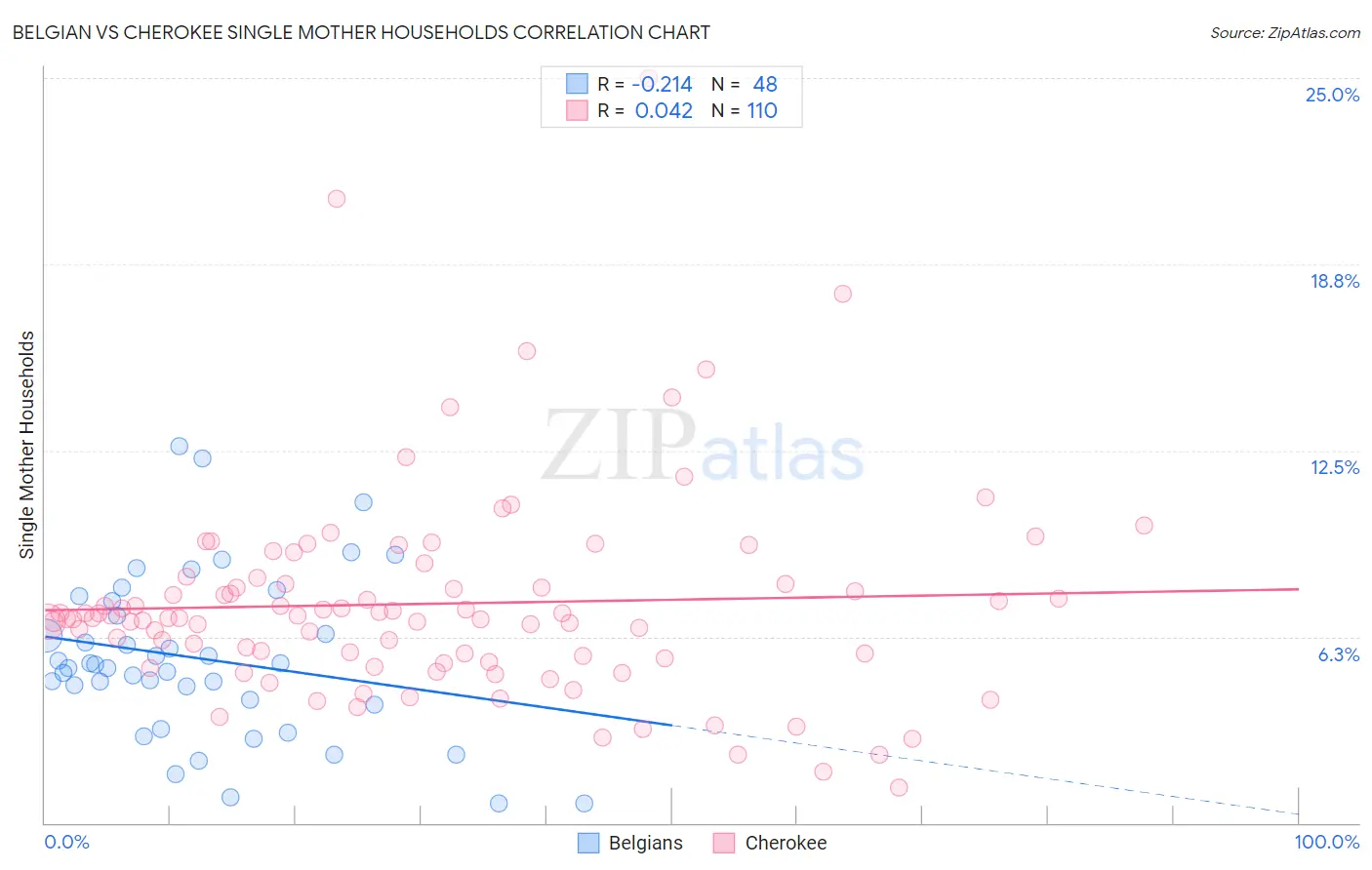 Belgian vs Cherokee Single Mother Households