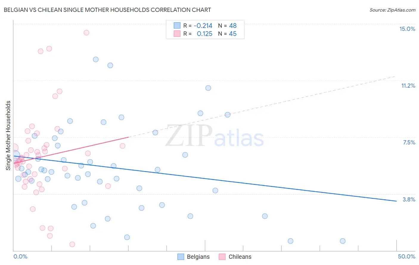 Belgian vs Chilean Single Mother Households
