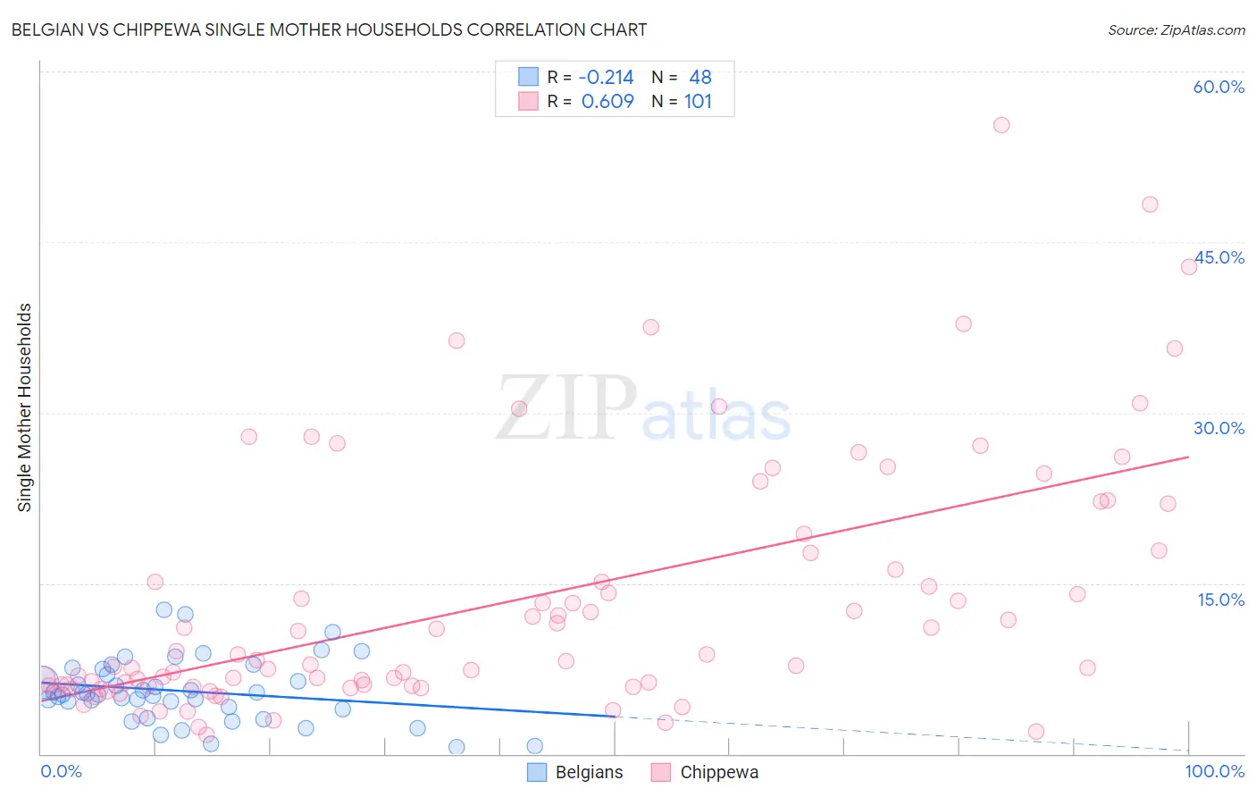 Belgian vs Chippewa Single Mother Households