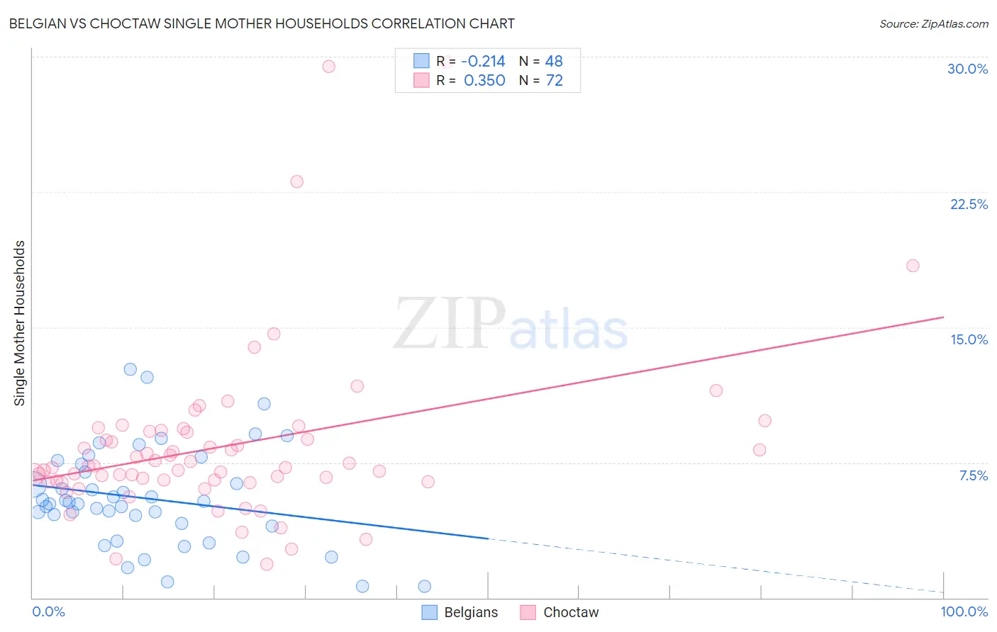 Belgian vs Choctaw Single Mother Households