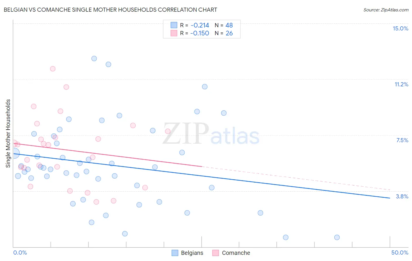 Belgian vs Comanche Single Mother Households