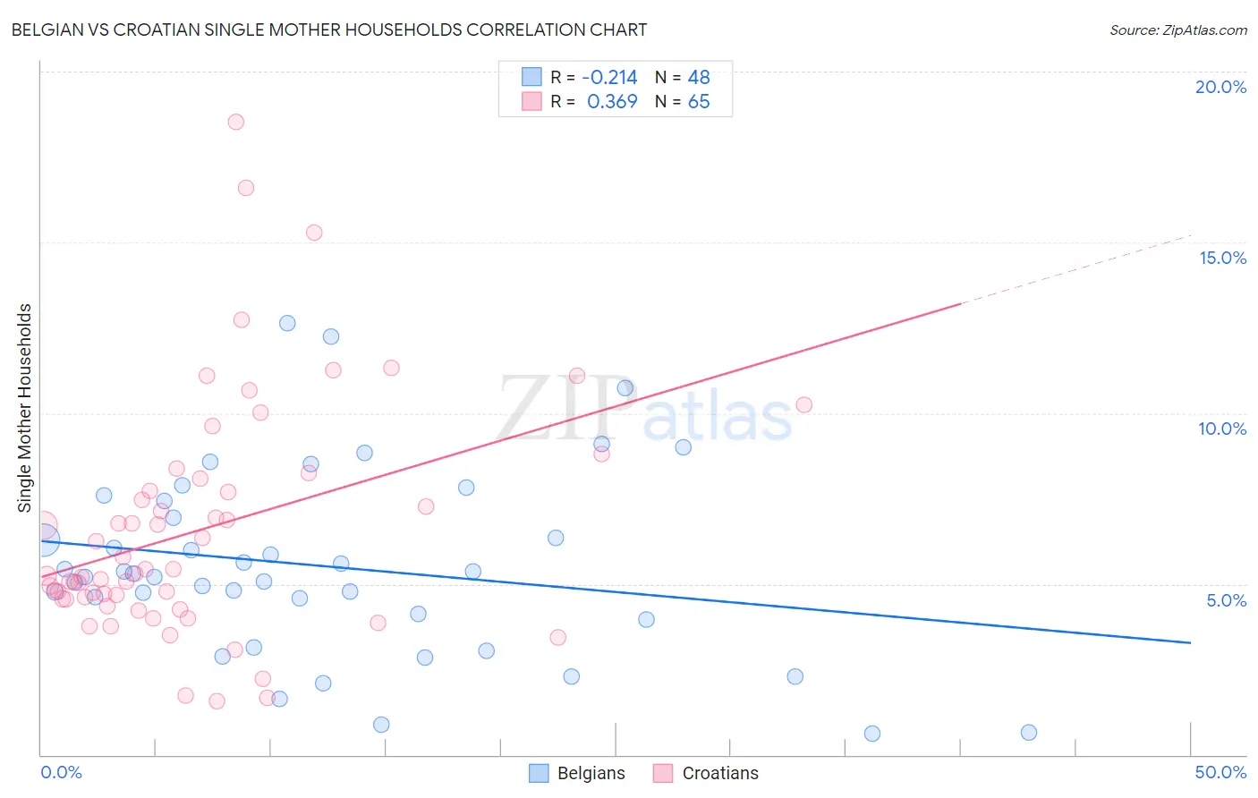 Belgian vs Croatian Single Mother Households