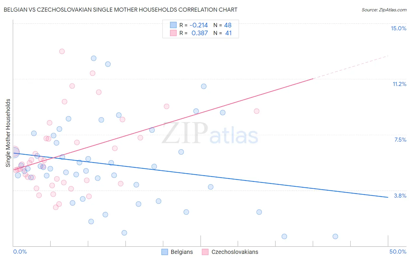 Belgian vs Czechoslovakian Single Mother Households