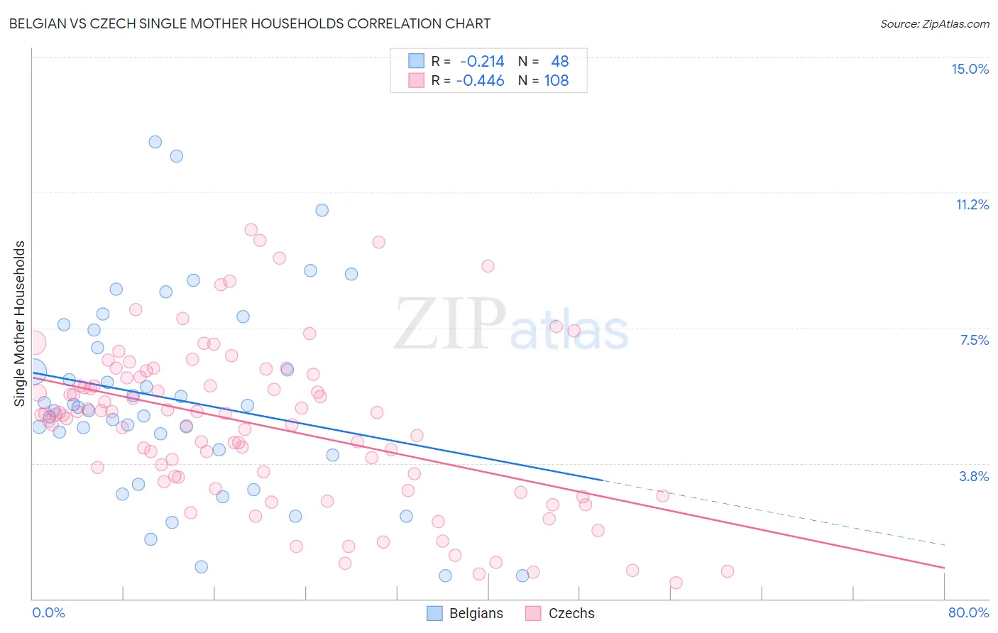 Belgian vs Czech Single Mother Households