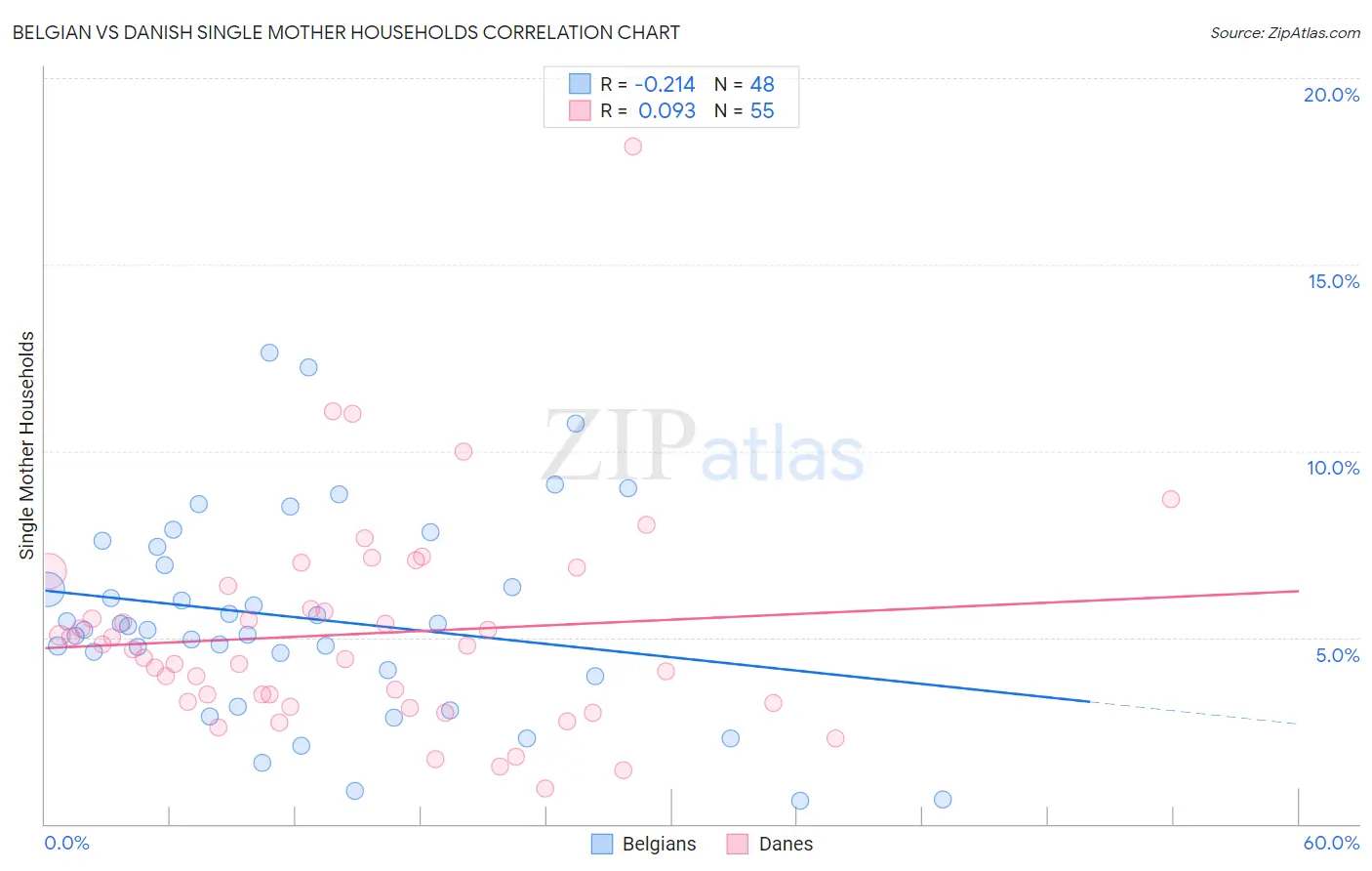 Belgian vs Danish Single Mother Households