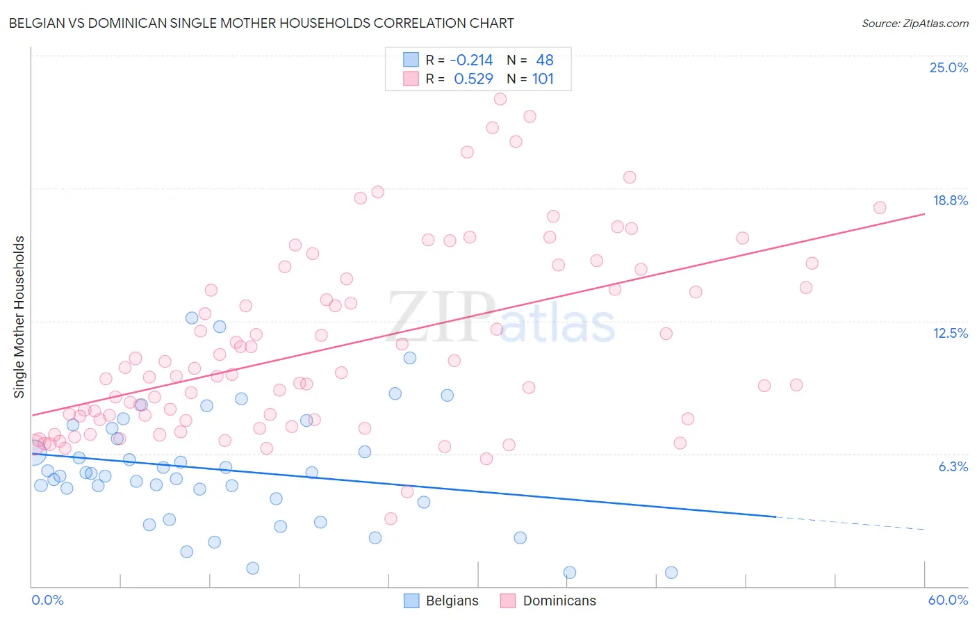 Belgian vs Dominican Single Mother Households