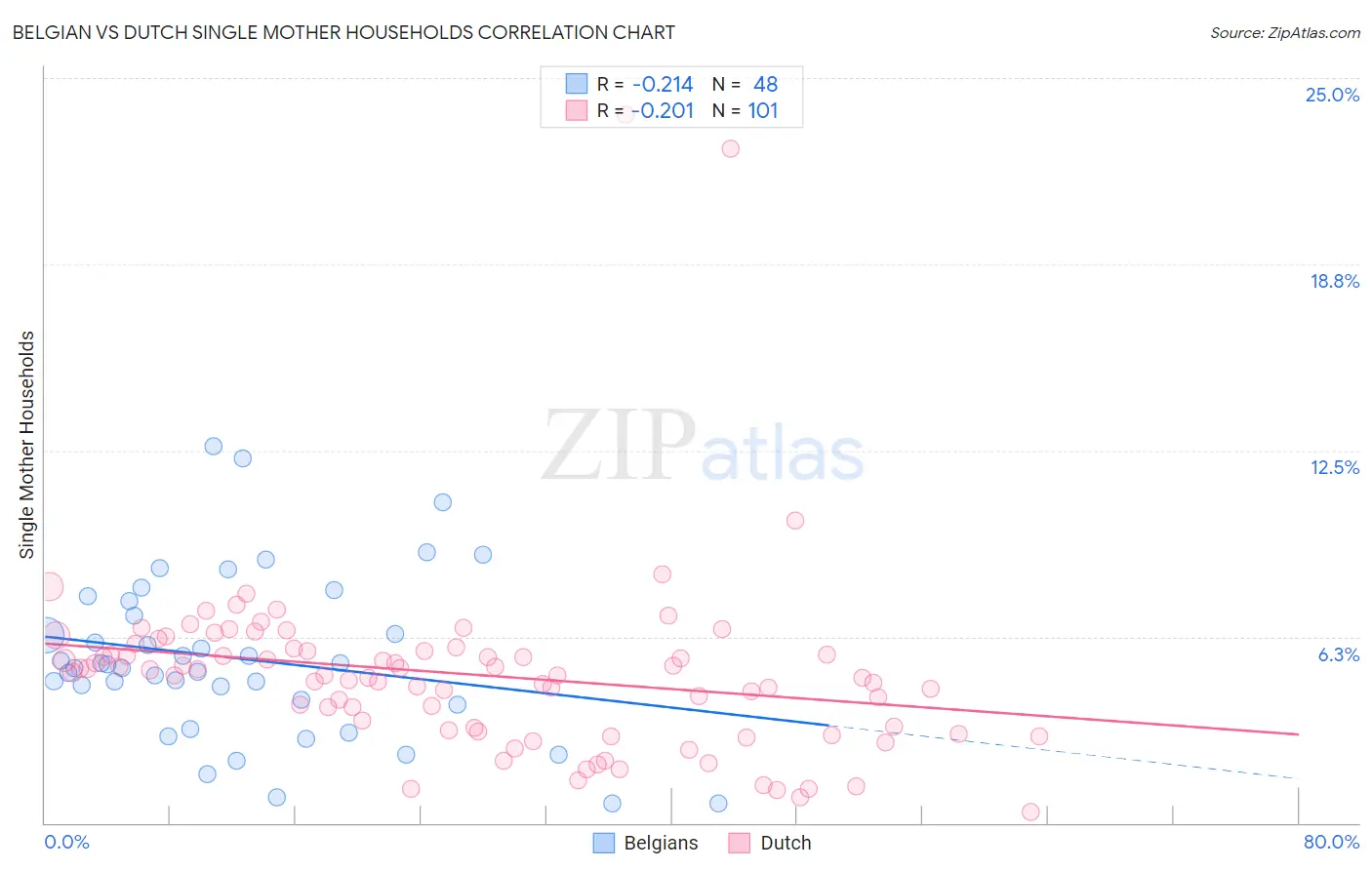Belgian vs Dutch Single Mother Households