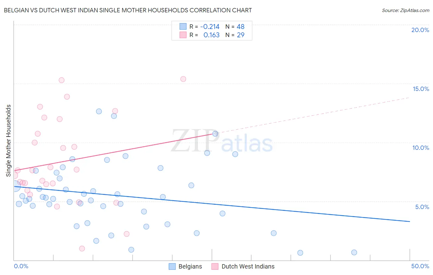 Belgian vs Dutch West Indian Single Mother Households